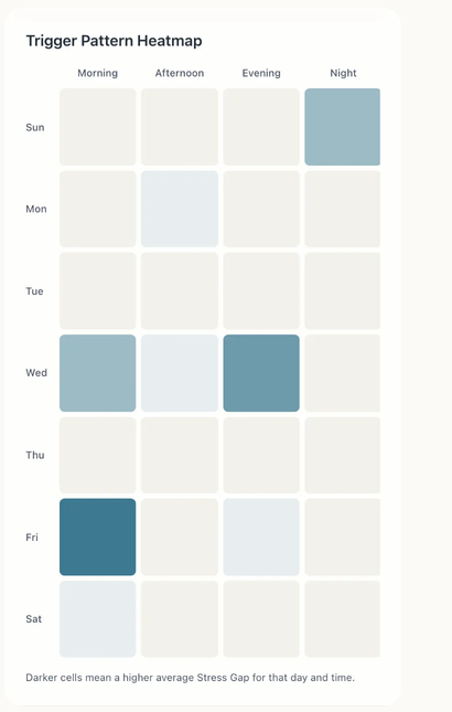 The Trigger Pattern Heatmap: days of the week against morning, afternoon, evening, and night, with darker cells where the stress gap ran higher